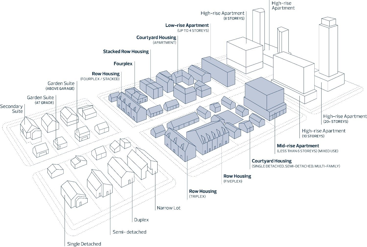 Diagram of Missing Middle.