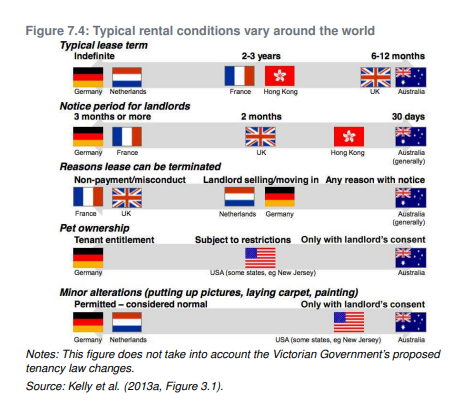 Graphic of rental conditions. Australian leases are shorter (6-12 months, vs 2-3 years or indefinite). Our notice periods are shorter (1 month, vs 2 or 3). Our leases can be terminated for more reasons. Pets are restricted. Minor alterations, like hanging pictures, are very rare.