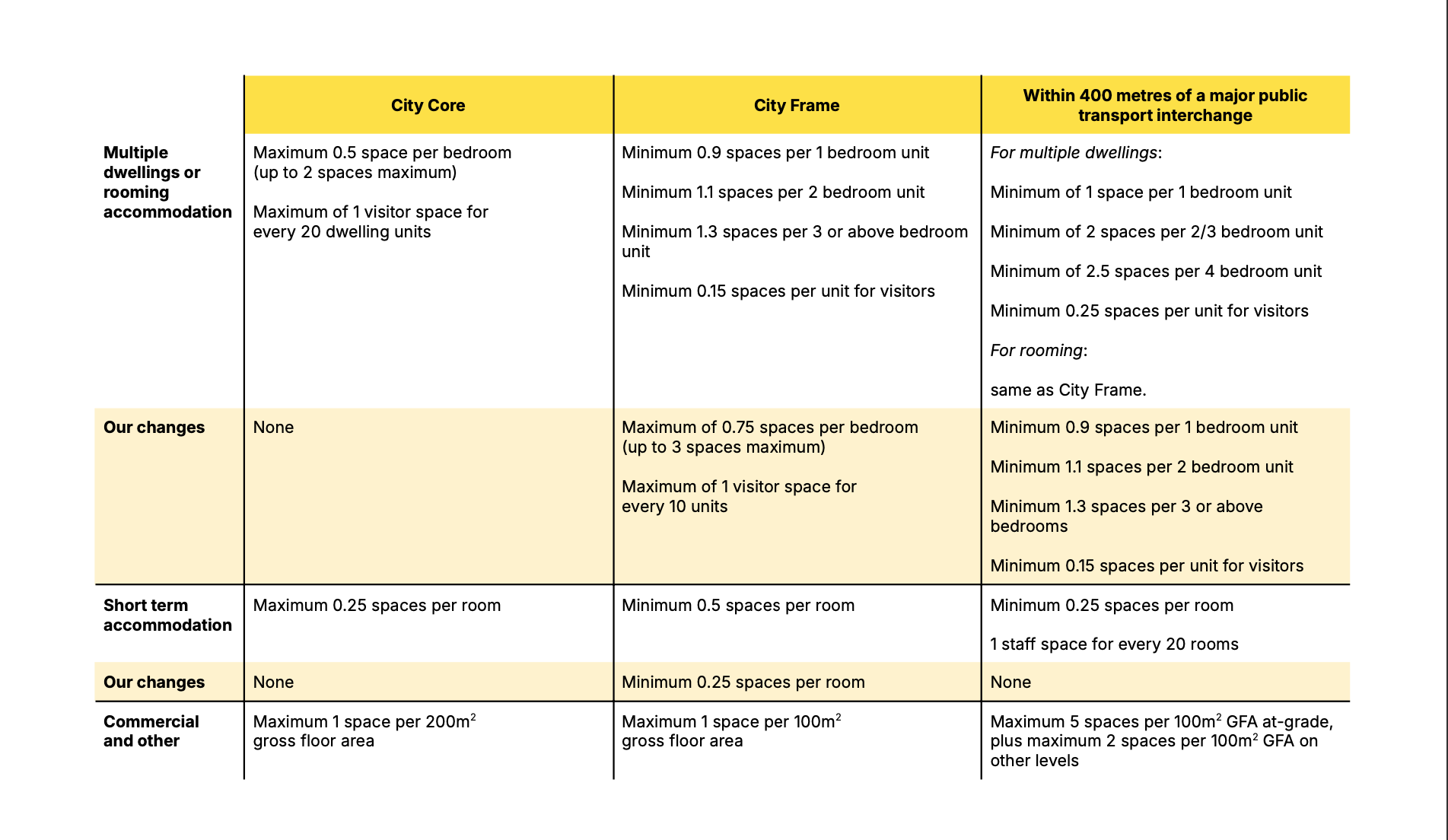 Table of official and our proposed changes